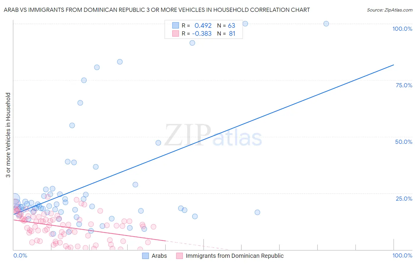 Arab vs Immigrants from Dominican Republic 3 or more Vehicles in Household
