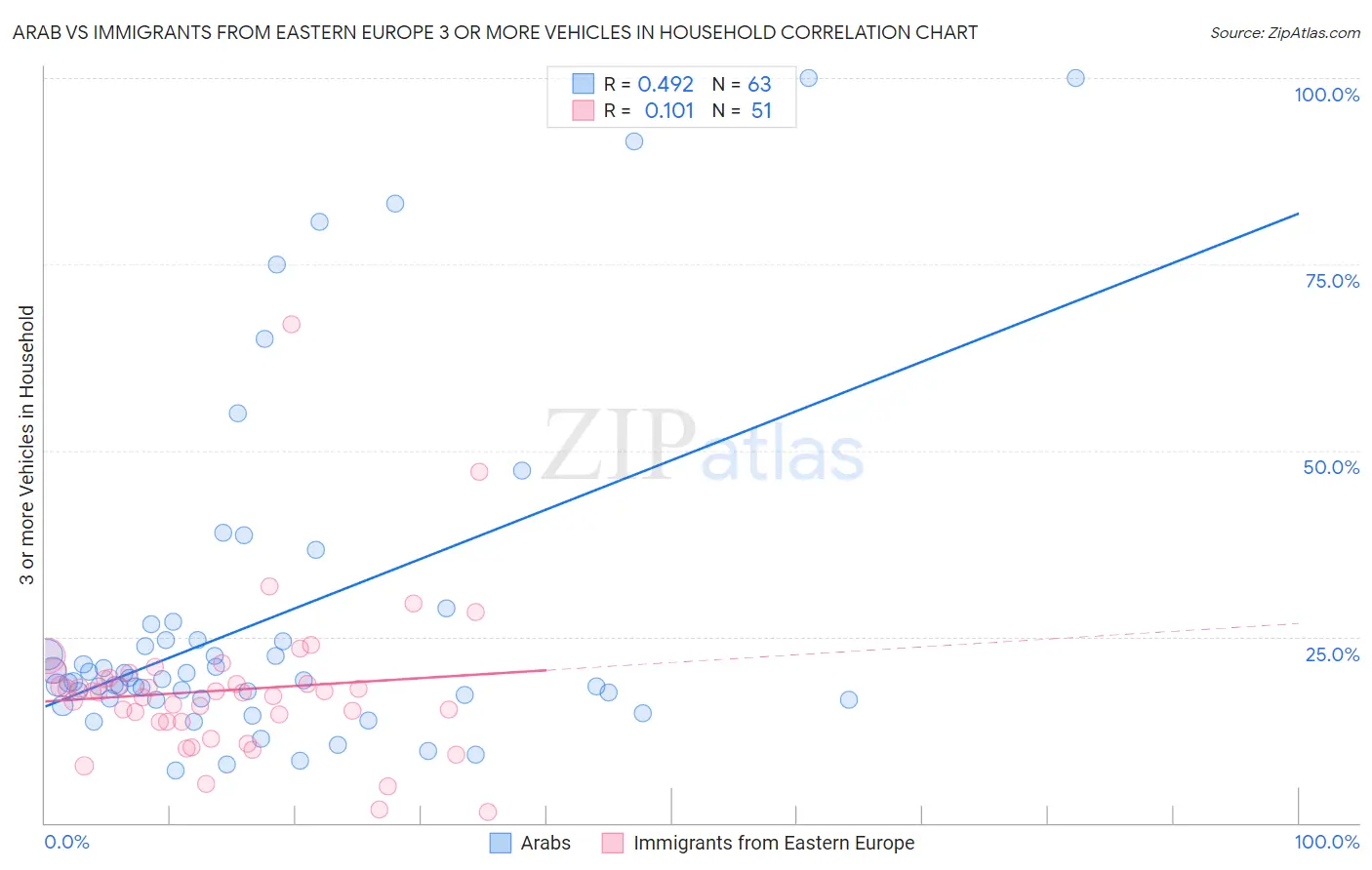 Arab vs Immigrants from Eastern Europe 3 or more Vehicles in Household