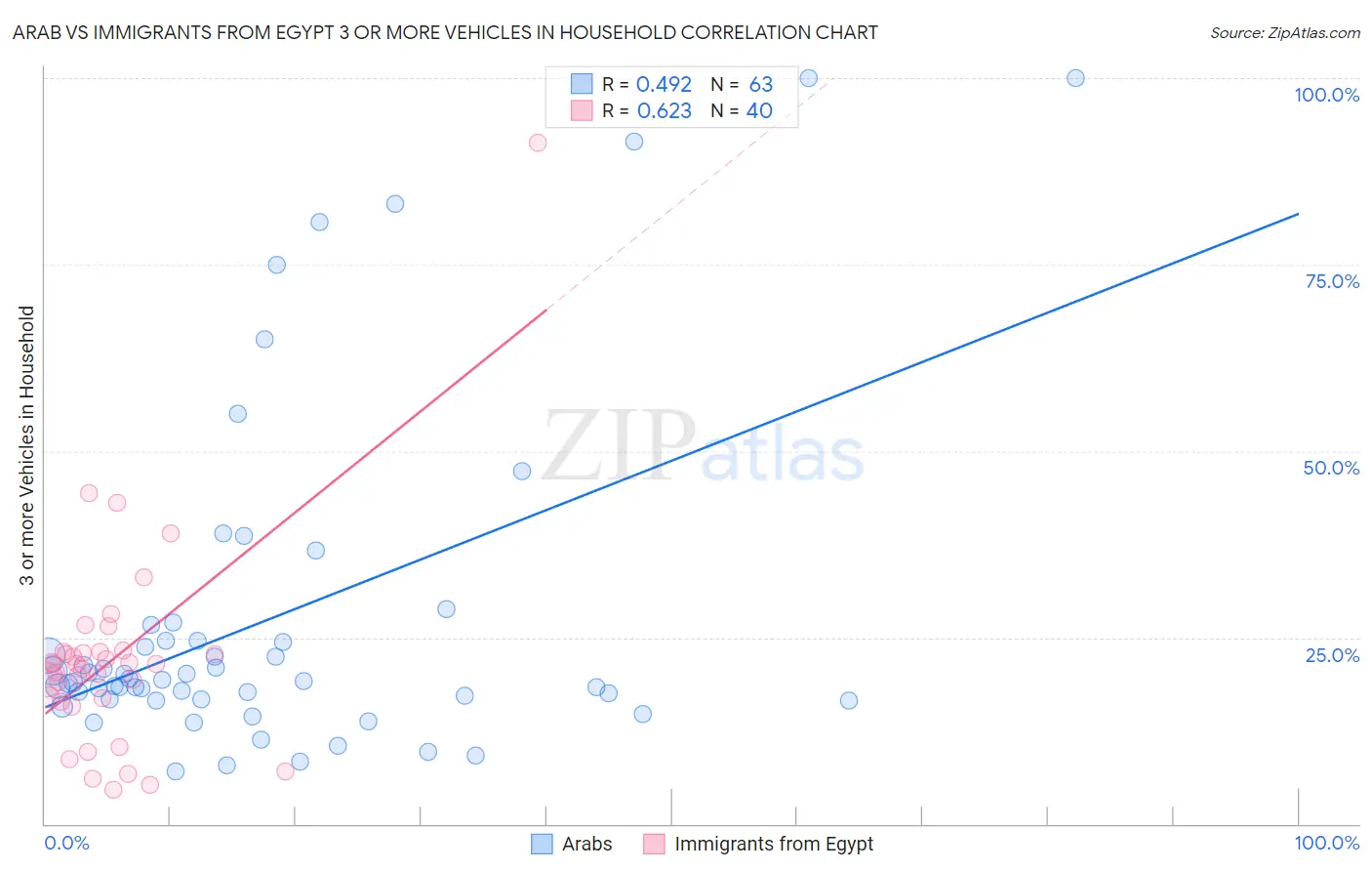 Arab vs Immigrants from Egypt 3 or more Vehicles in Household