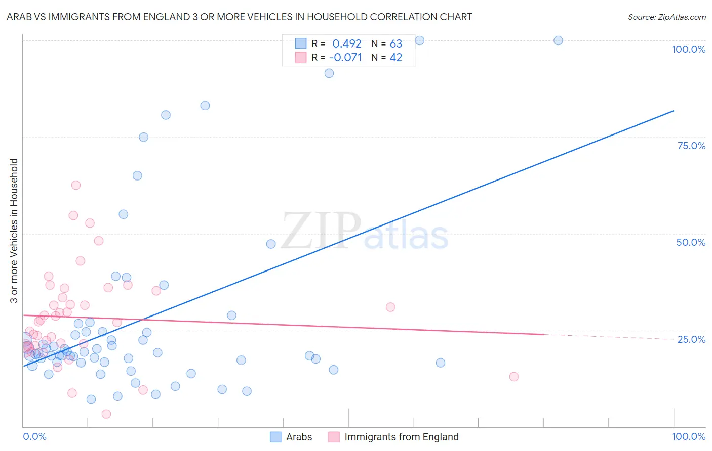 Arab vs Immigrants from England 3 or more Vehicles in Household