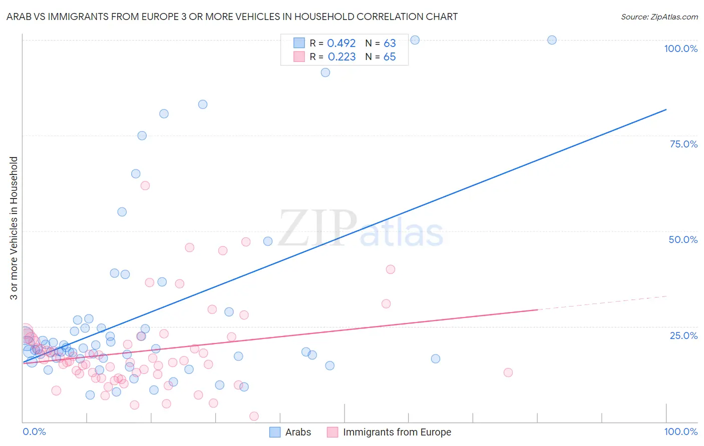 Arab vs Immigrants from Europe 3 or more Vehicles in Household