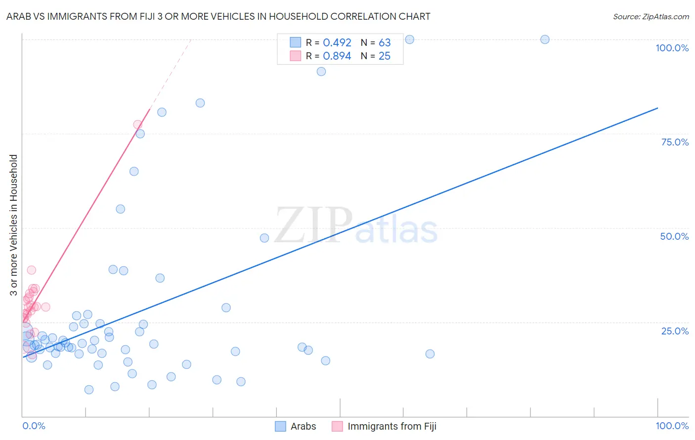 Arab vs Immigrants from Fiji 3 or more Vehicles in Household