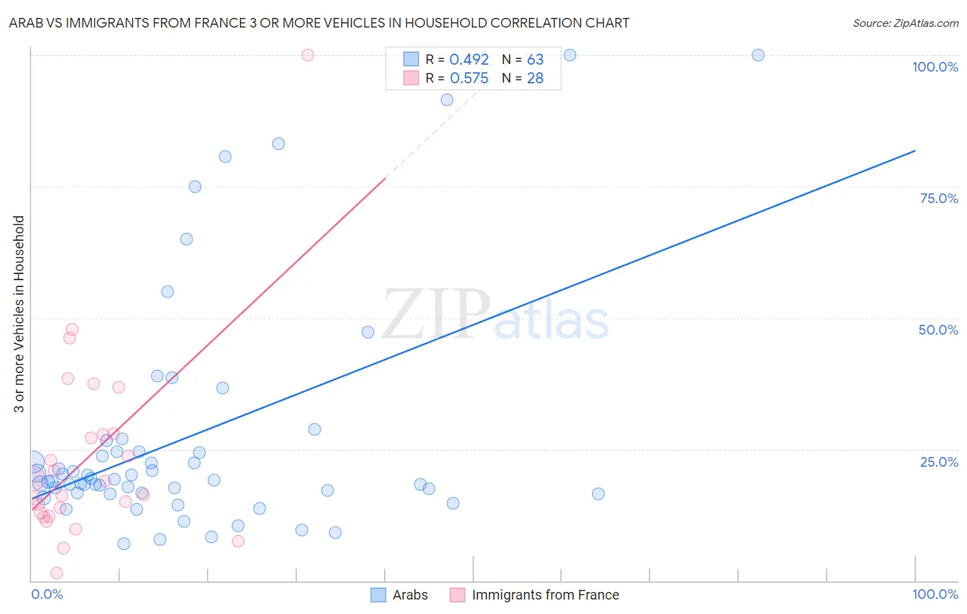 Arab vs Immigrants from France 3 or more Vehicles in Household