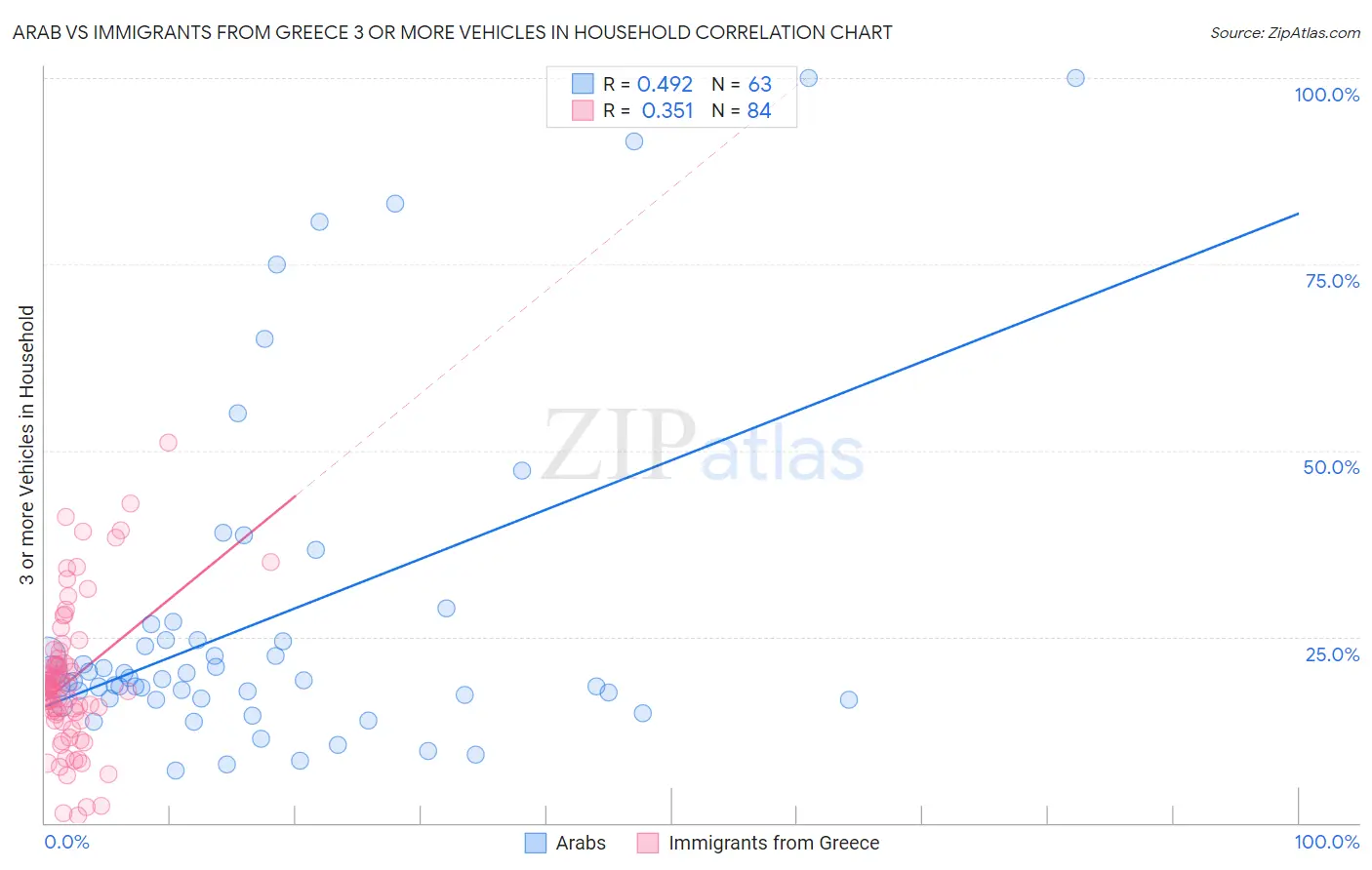 Arab vs Immigrants from Greece 3 or more Vehicles in Household