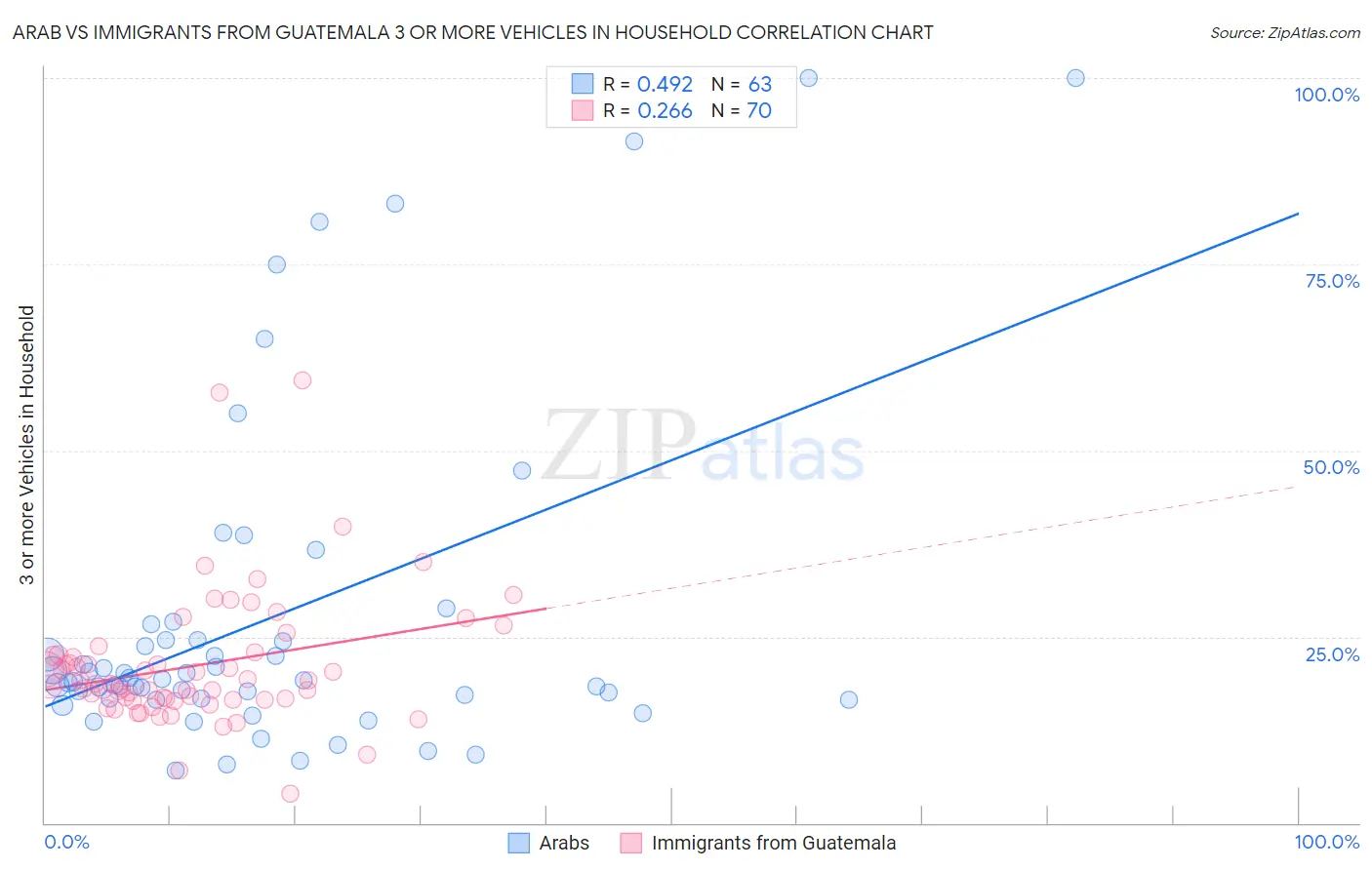 Arab vs Immigrants from Guatemala 3 or more Vehicles in Household