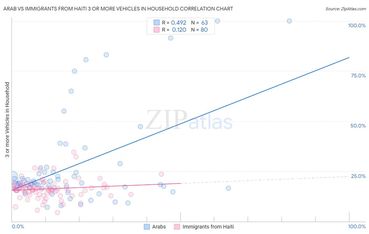 Arab vs Immigrants from Haiti 3 or more Vehicles in Household