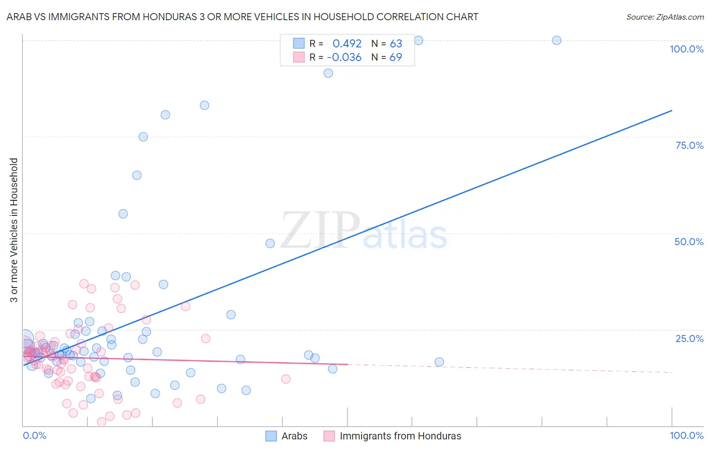 Arab vs Immigrants from Honduras 3 or more Vehicles in Household