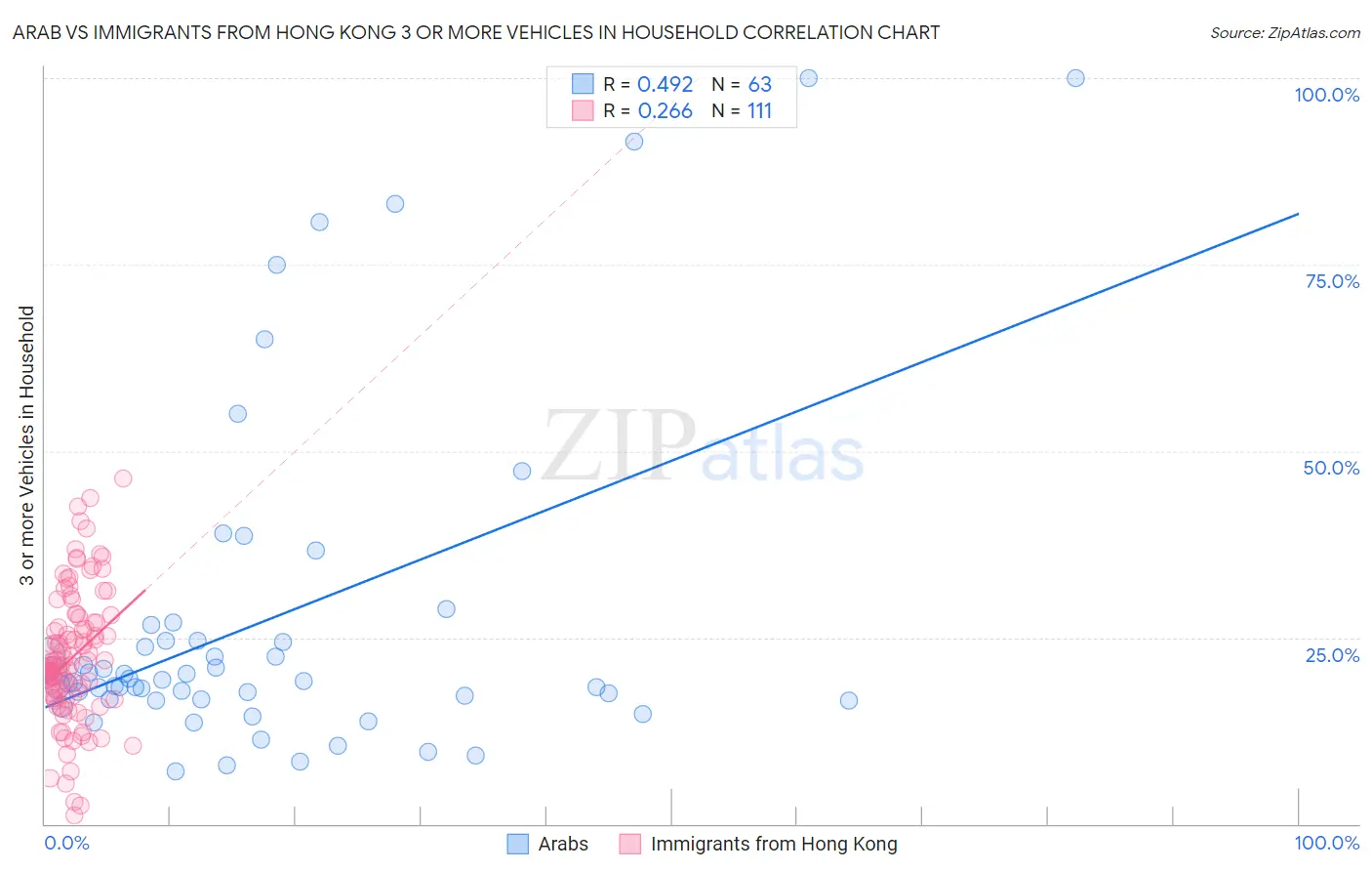 Arab vs Immigrants from Hong Kong 3 or more Vehicles in Household