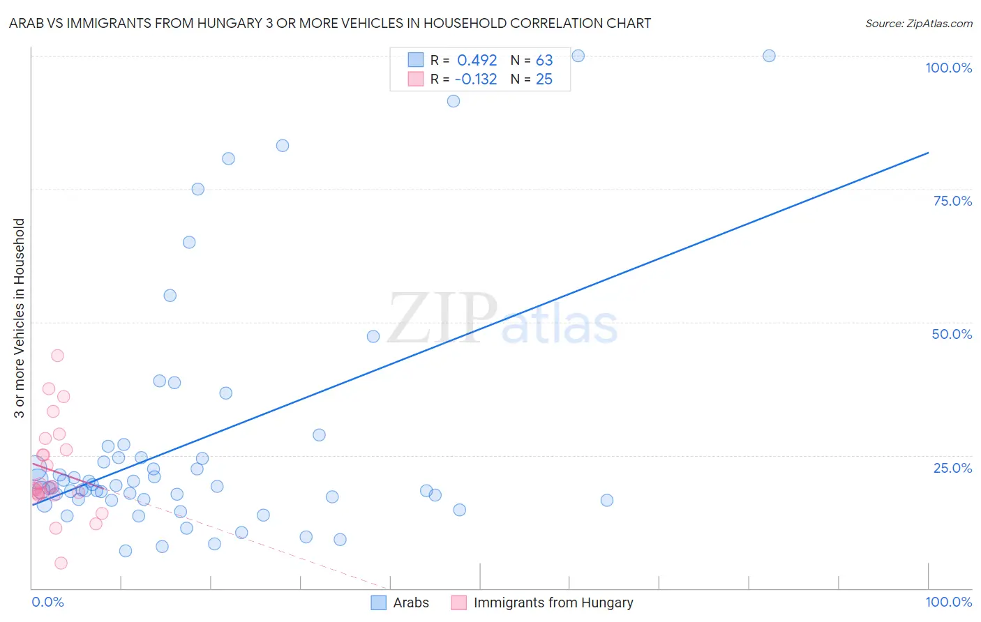 Arab vs Immigrants from Hungary 3 or more Vehicles in Household