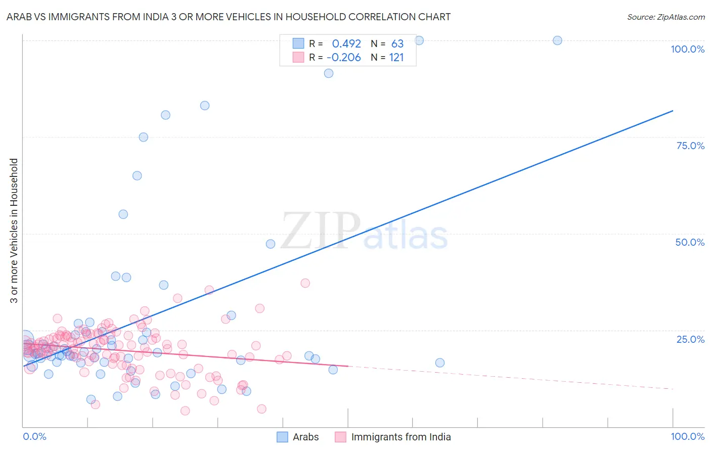 Arab vs Immigrants from India 3 or more Vehicles in Household