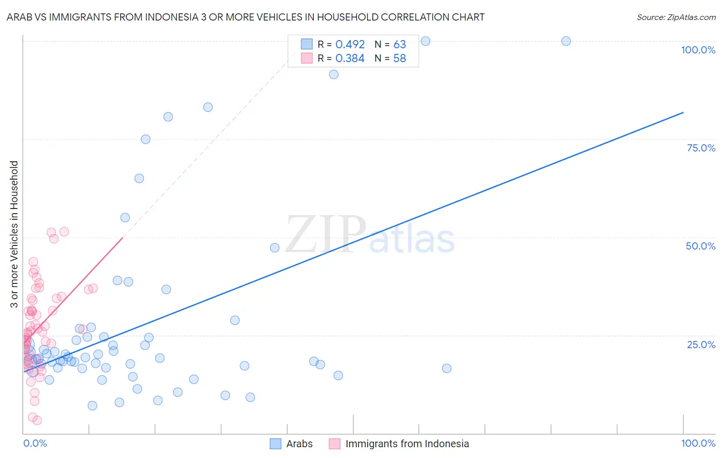 Arab vs Immigrants from Indonesia 3 or more Vehicles in Household