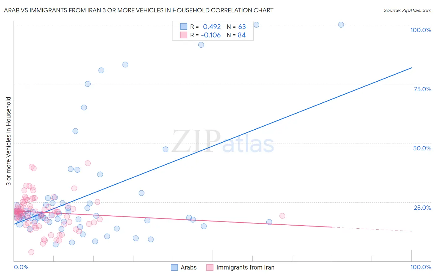 Arab vs Immigrants from Iran 3 or more Vehicles in Household