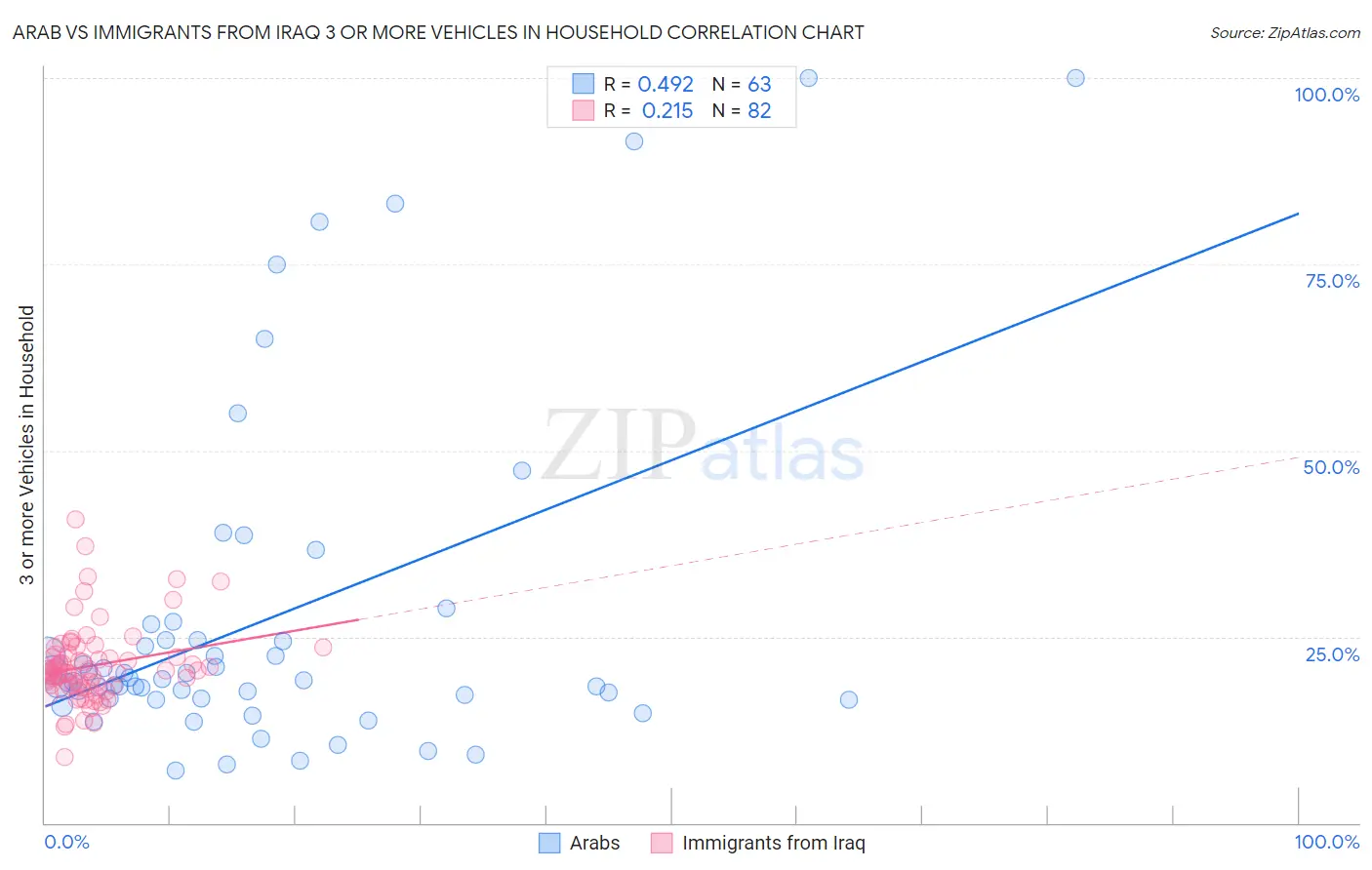Arab vs Immigrants from Iraq 3 or more Vehicles in Household
