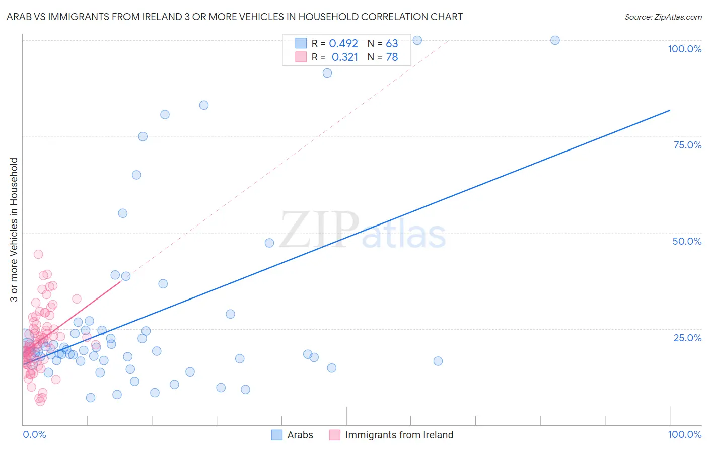 Arab vs Immigrants from Ireland 3 or more Vehicles in Household