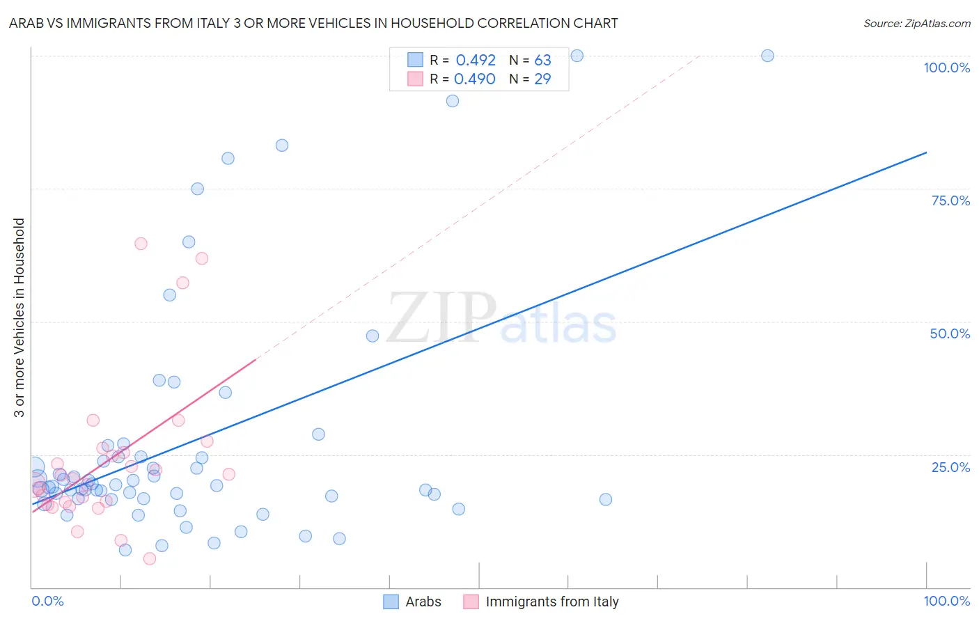 Arab vs Immigrants from Italy 3 or more Vehicles in Household
