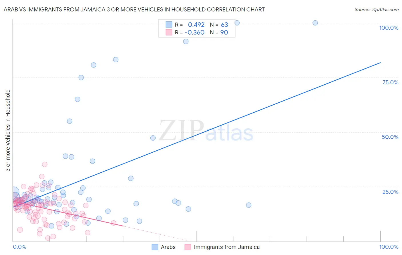 Arab vs Immigrants from Jamaica 3 or more Vehicles in Household