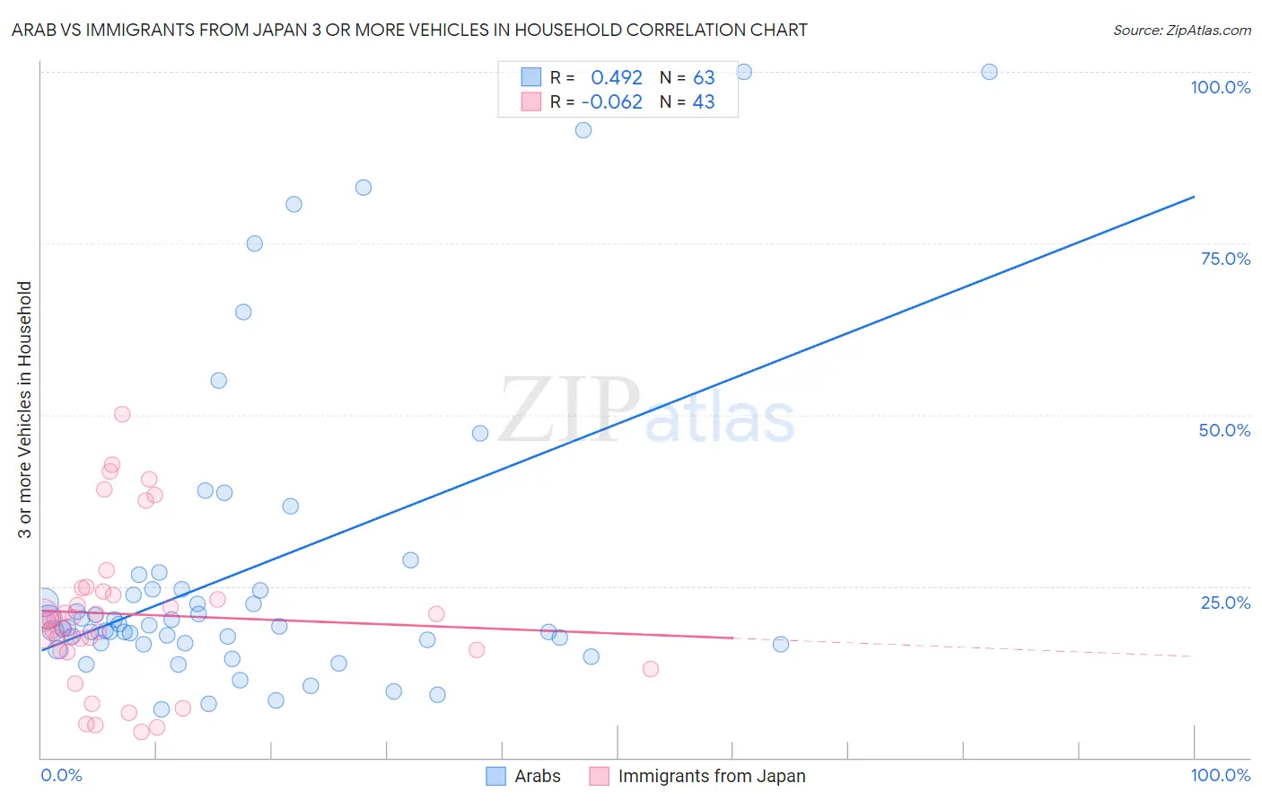 Arab vs Immigrants from Japan 3 or more Vehicles in Household