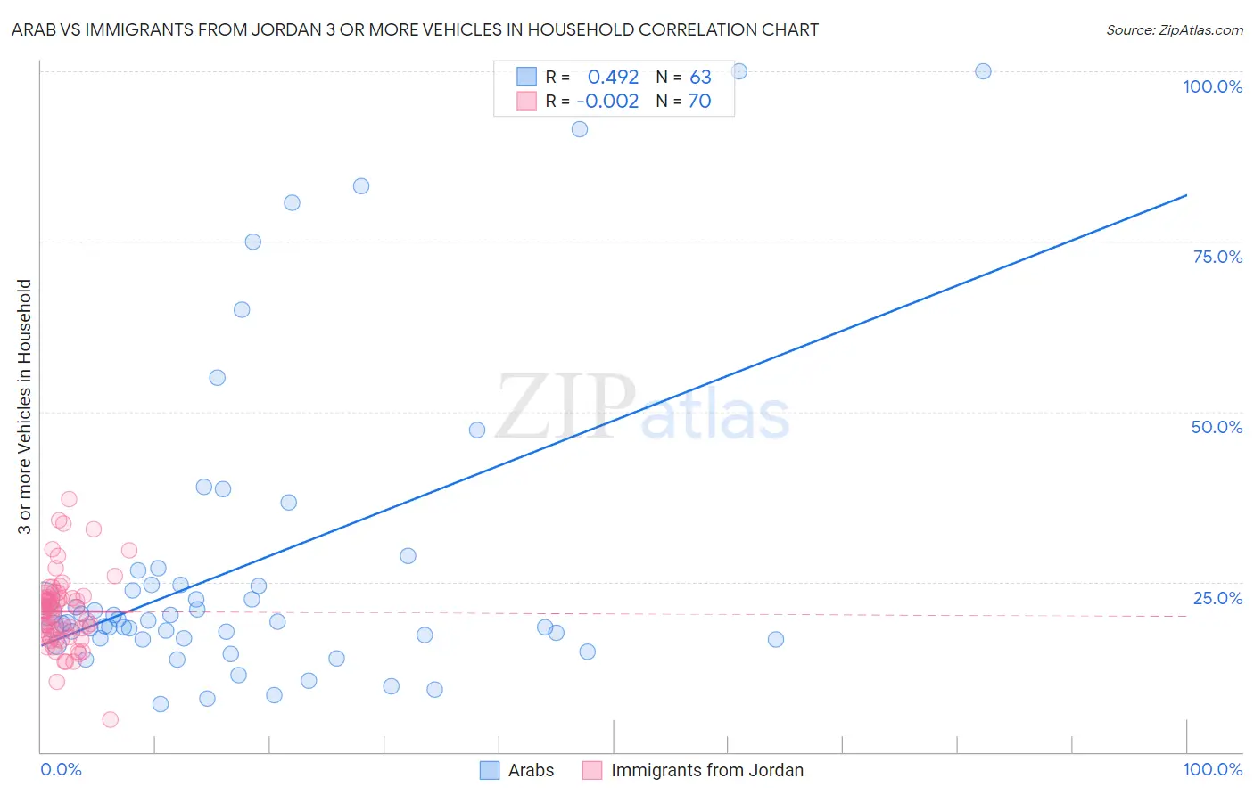 Arab vs Immigrants from Jordan 3 or more Vehicles in Household