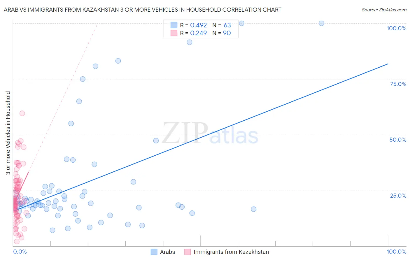 Arab vs Immigrants from Kazakhstan 3 or more Vehicles in Household