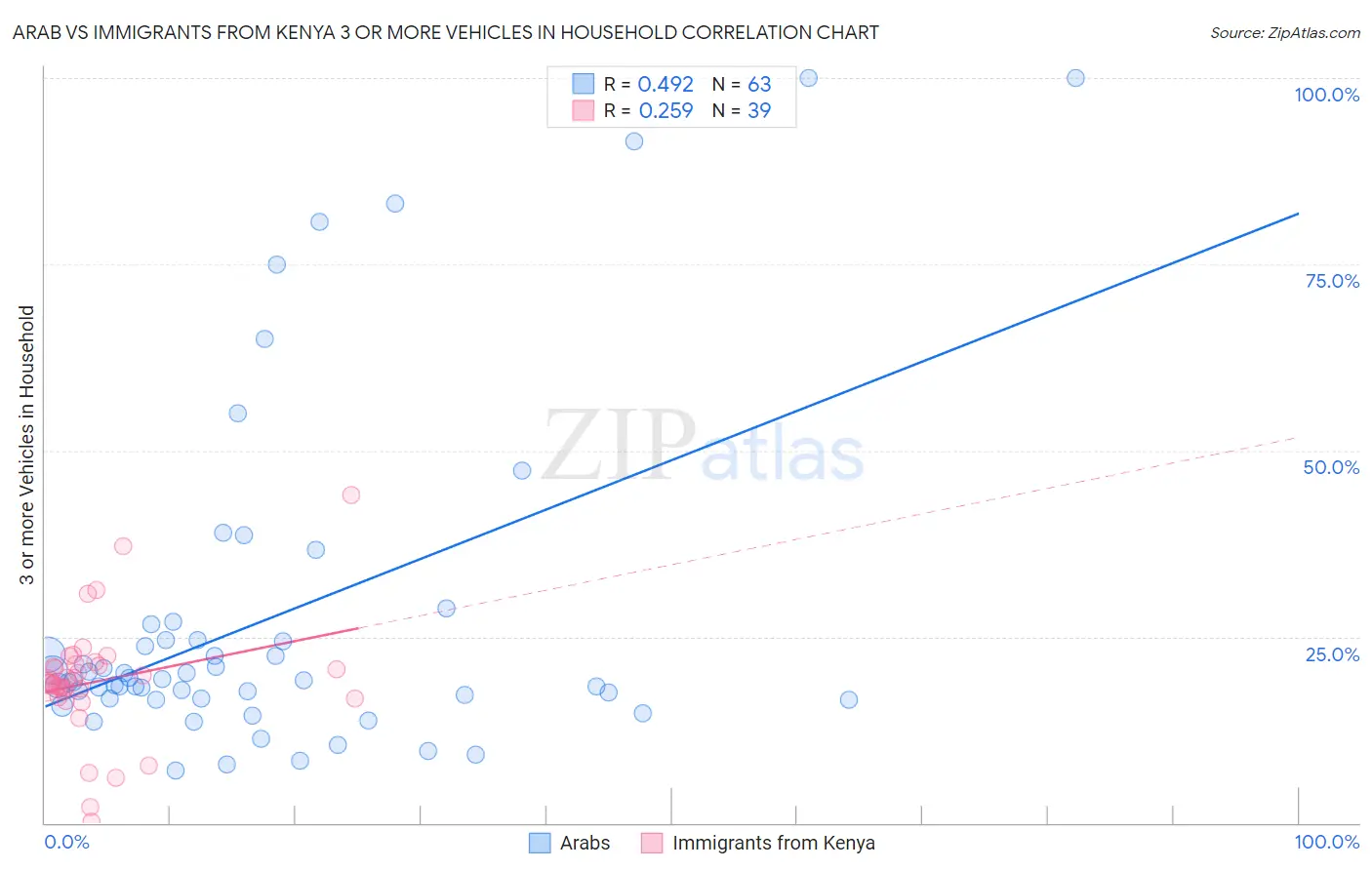 Arab vs Immigrants from Kenya 3 or more Vehicles in Household