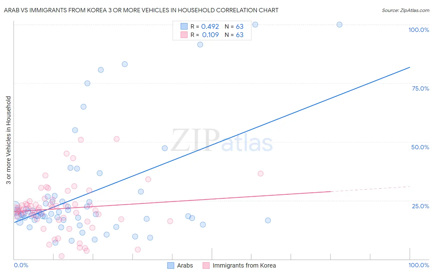Arab vs Immigrants from Korea 3 or more Vehicles in Household
