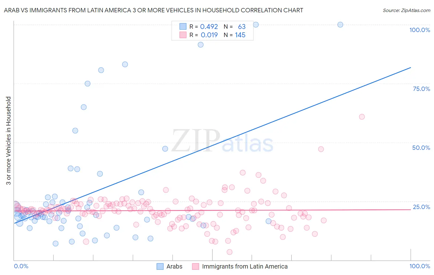 Arab vs Immigrants from Latin America 3 or more Vehicles in Household