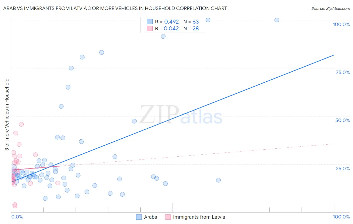 Arab vs Immigrants from Latvia 3 or more Vehicles in Household