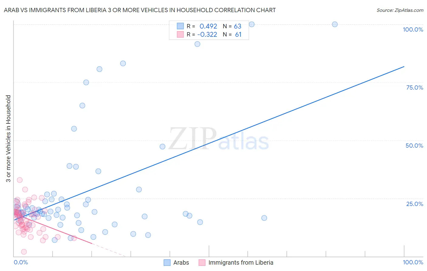 Arab vs Immigrants from Liberia 3 or more Vehicles in Household