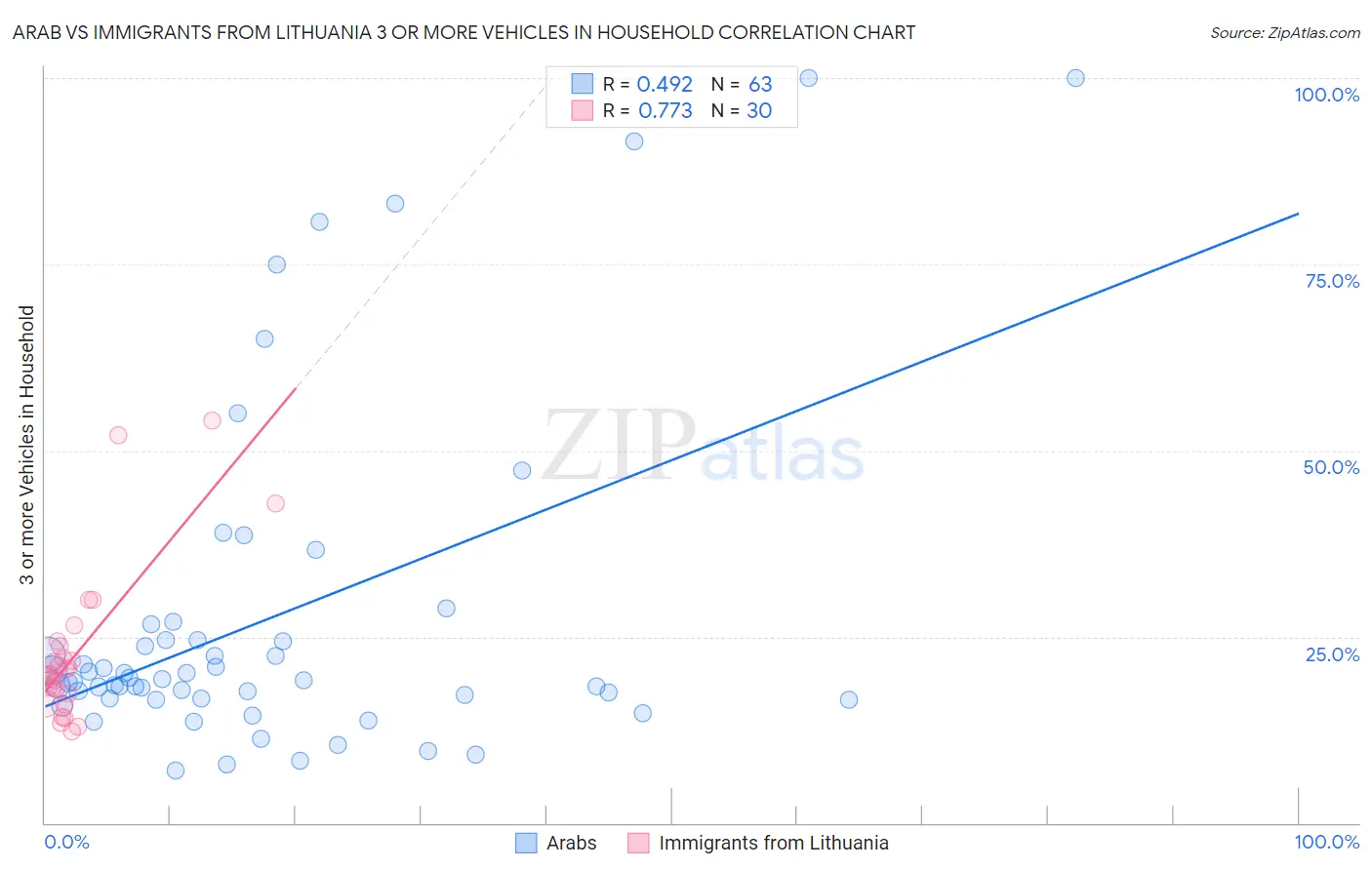 Arab vs Immigrants from Lithuania 3 or more Vehicles in Household