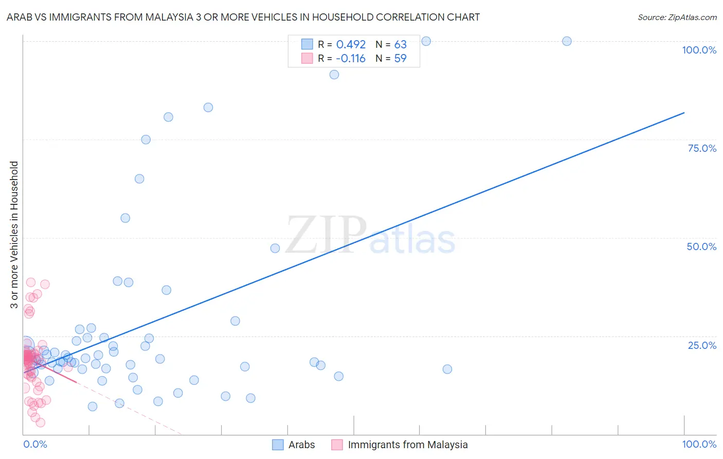 Arab vs Immigrants from Malaysia 3 or more Vehicles in Household