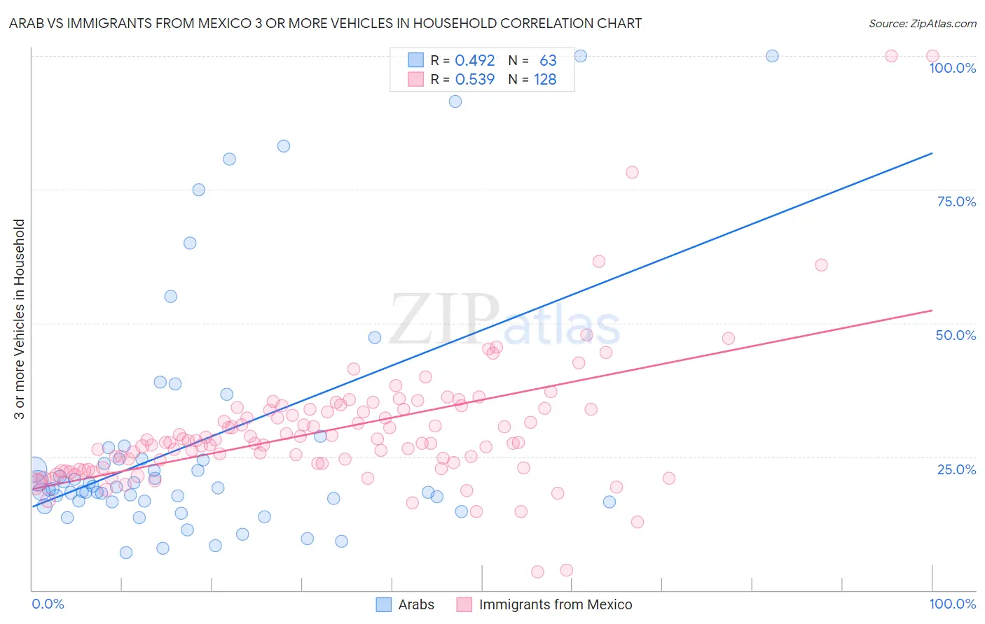 Arab vs Immigrants from Mexico 3 or more Vehicles in Household