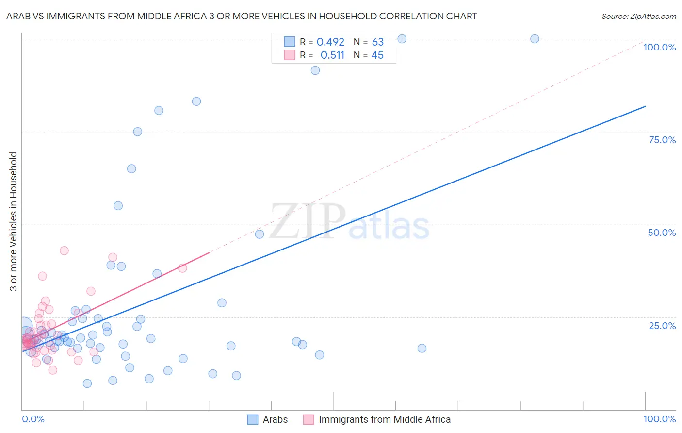 Arab vs Immigrants from Middle Africa 3 or more Vehicles in Household
