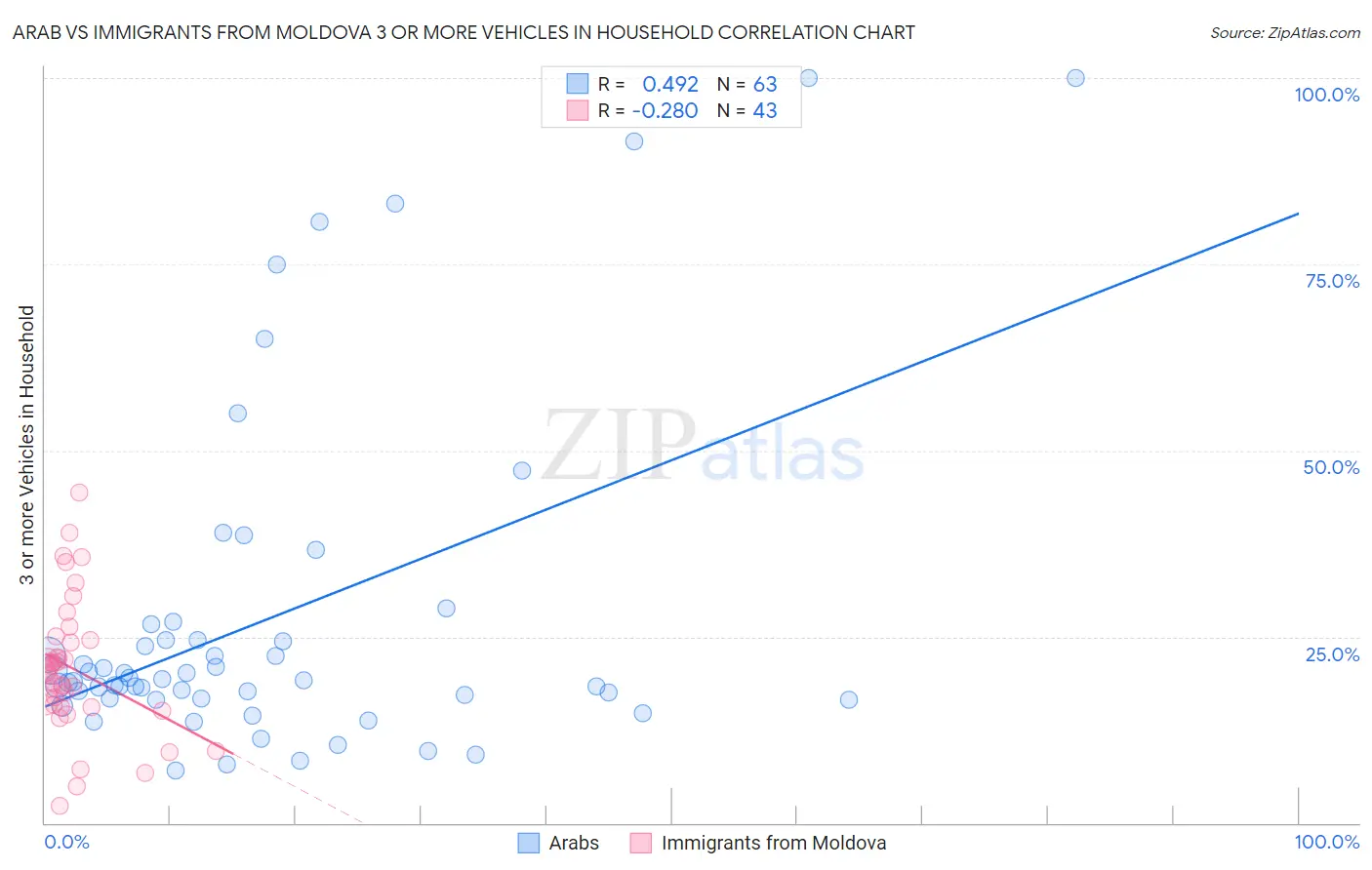 Arab vs Immigrants from Moldova 3 or more Vehicles in Household