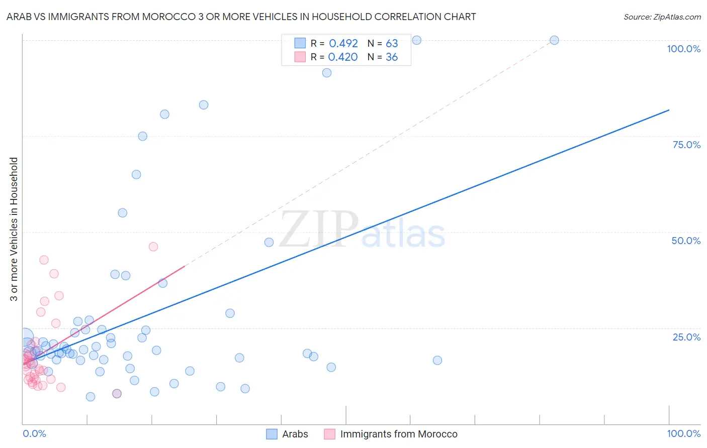 Arab vs Immigrants from Morocco 3 or more Vehicles in Household