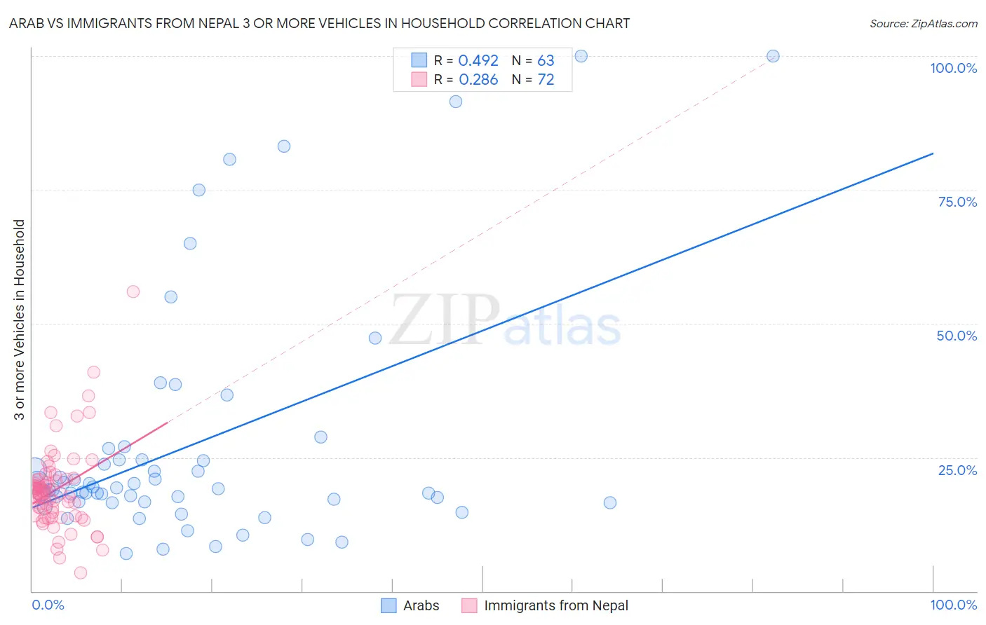 Arab vs Immigrants from Nepal 3 or more Vehicles in Household