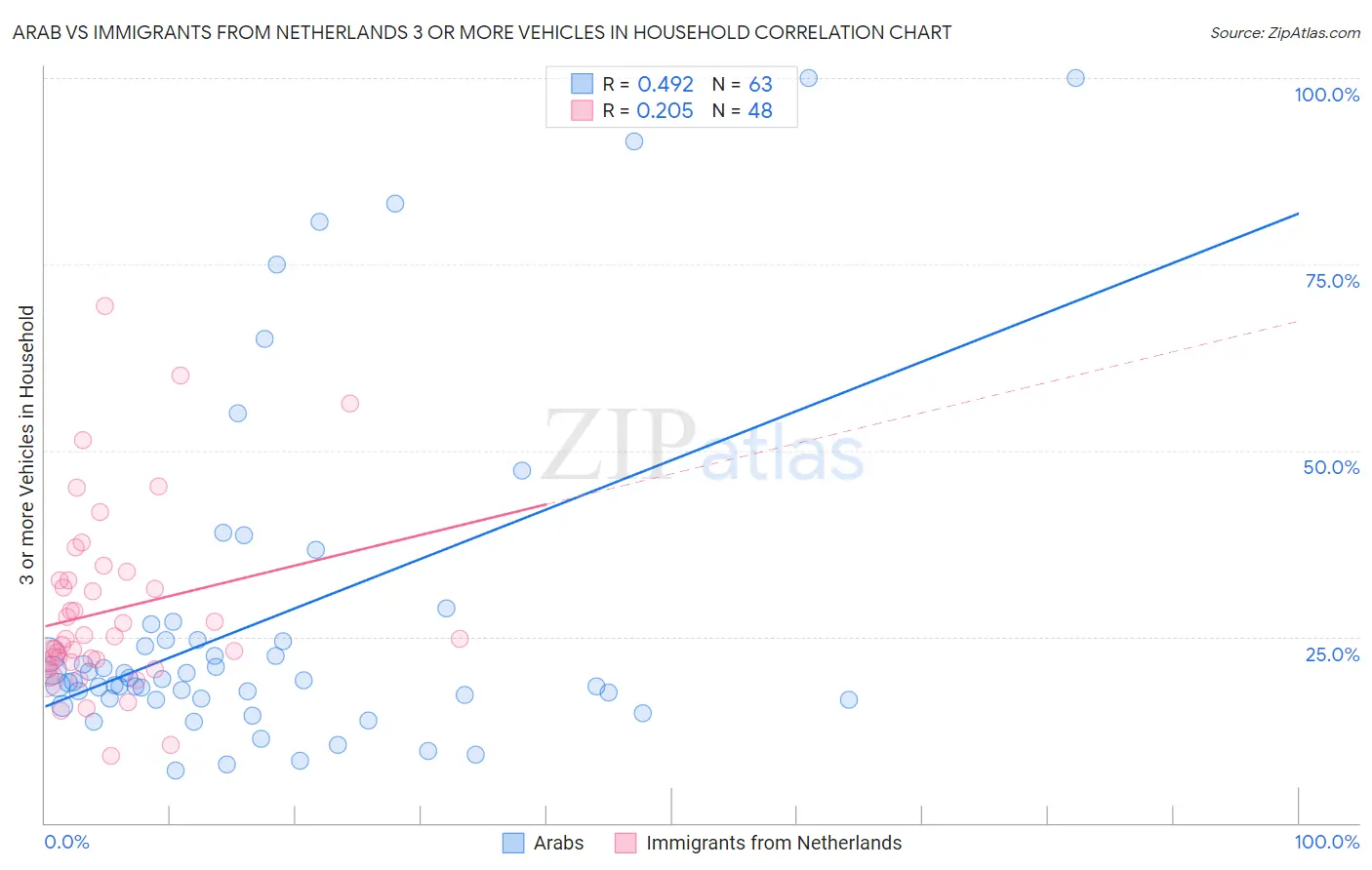 Arab vs Immigrants from Netherlands 3 or more Vehicles in Household