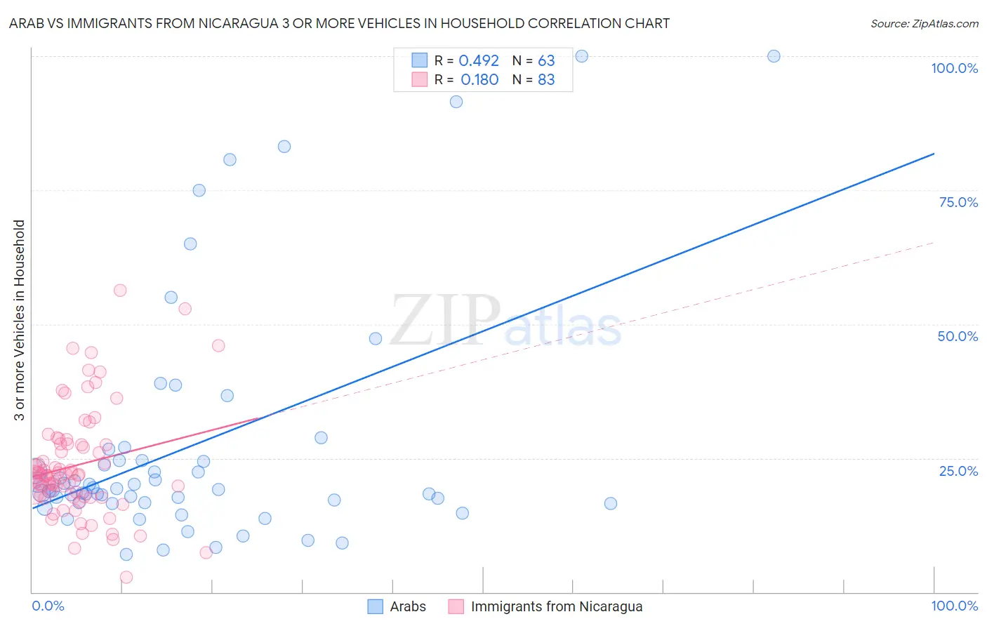 Arab vs Immigrants from Nicaragua 3 or more Vehicles in Household