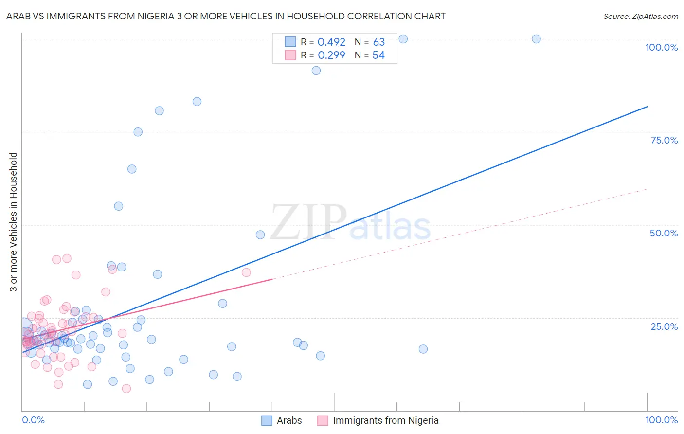 Arab vs Immigrants from Nigeria 3 or more Vehicles in Household