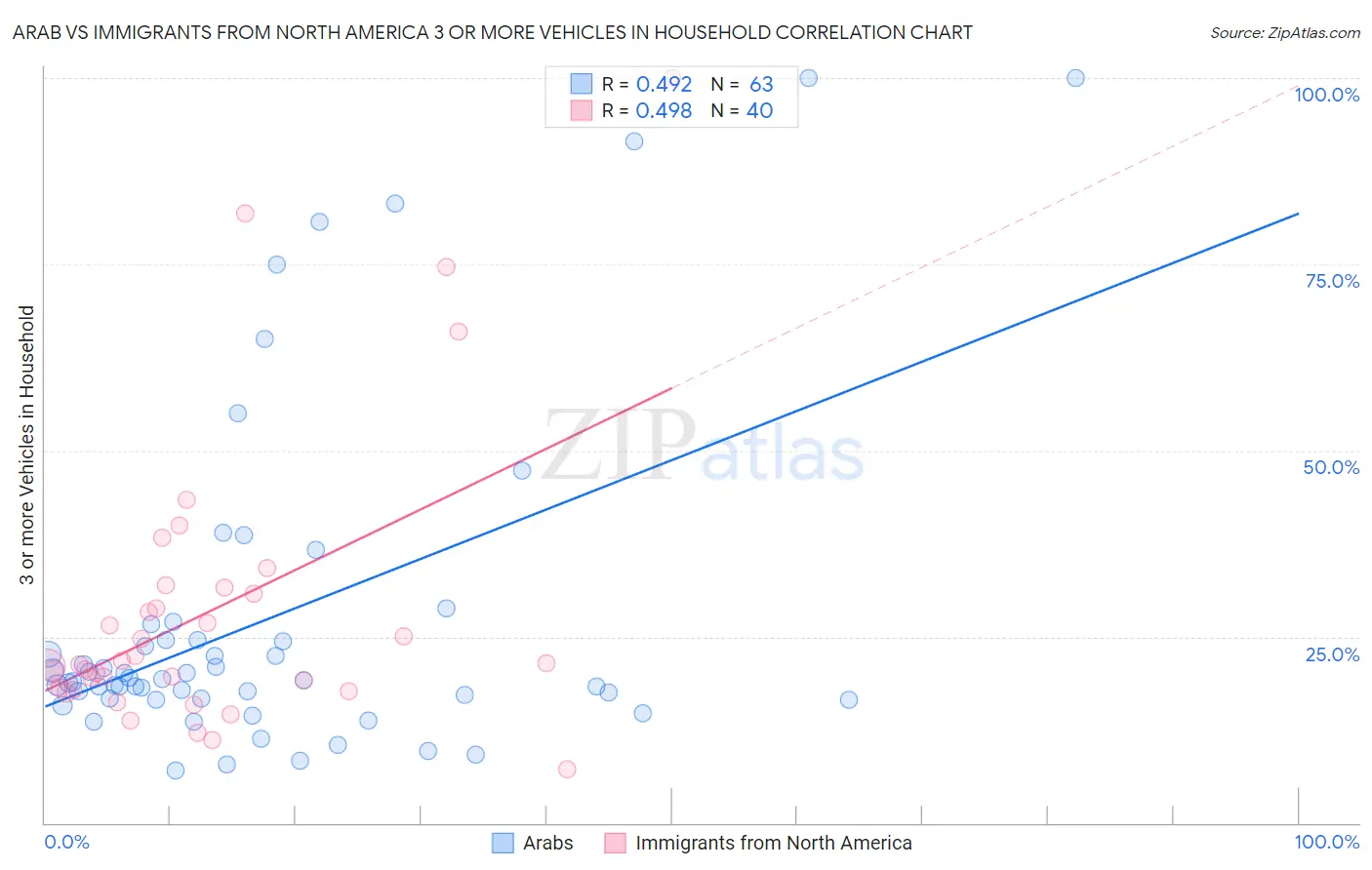 Arab vs Immigrants from North America 3 or more Vehicles in Household