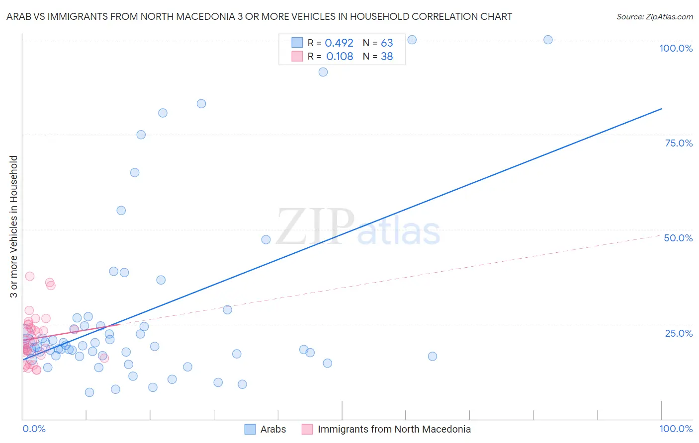 Arab vs Immigrants from North Macedonia 3 or more Vehicles in Household
