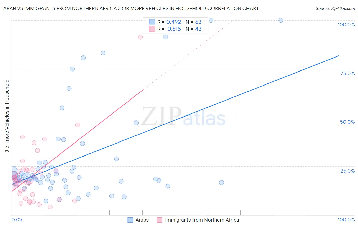 Arab vs Immigrants from Northern Africa 3 or more Vehicles in Household