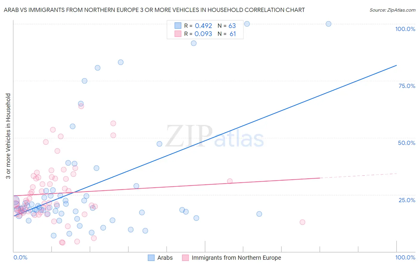 Arab vs Immigrants from Northern Europe 3 or more Vehicles in Household