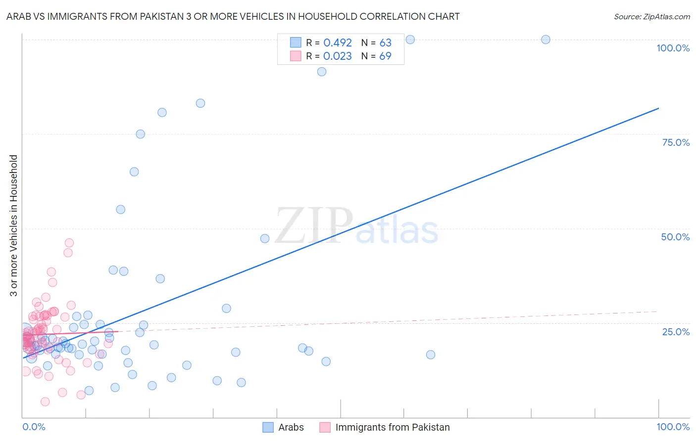 Arab vs Immigrants from Pakistan 3 or more Vehicles in Household