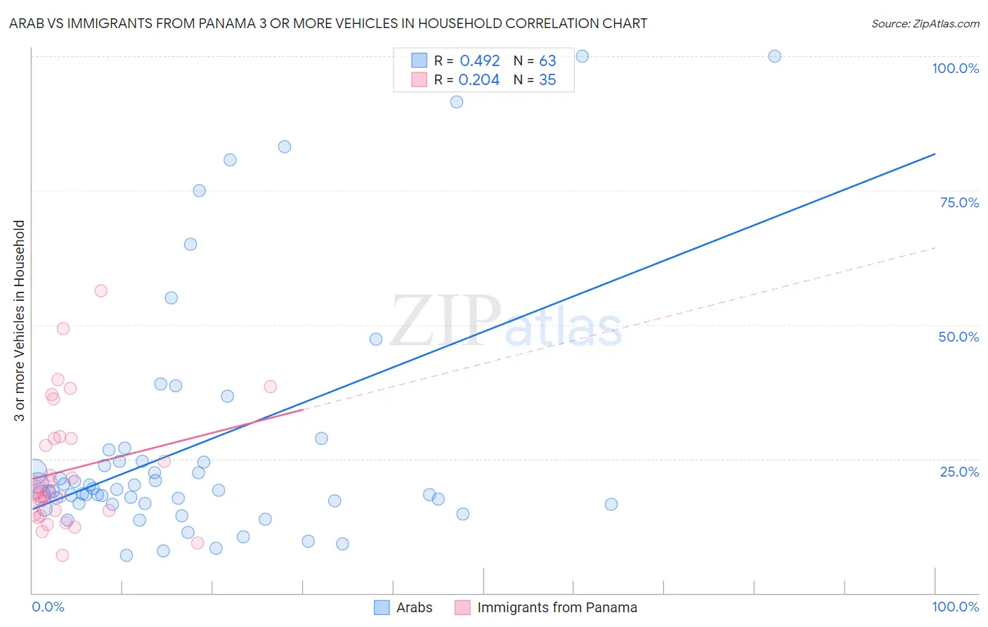 Arab vs Immigrants from Panama 3 or more Vehicles in Household