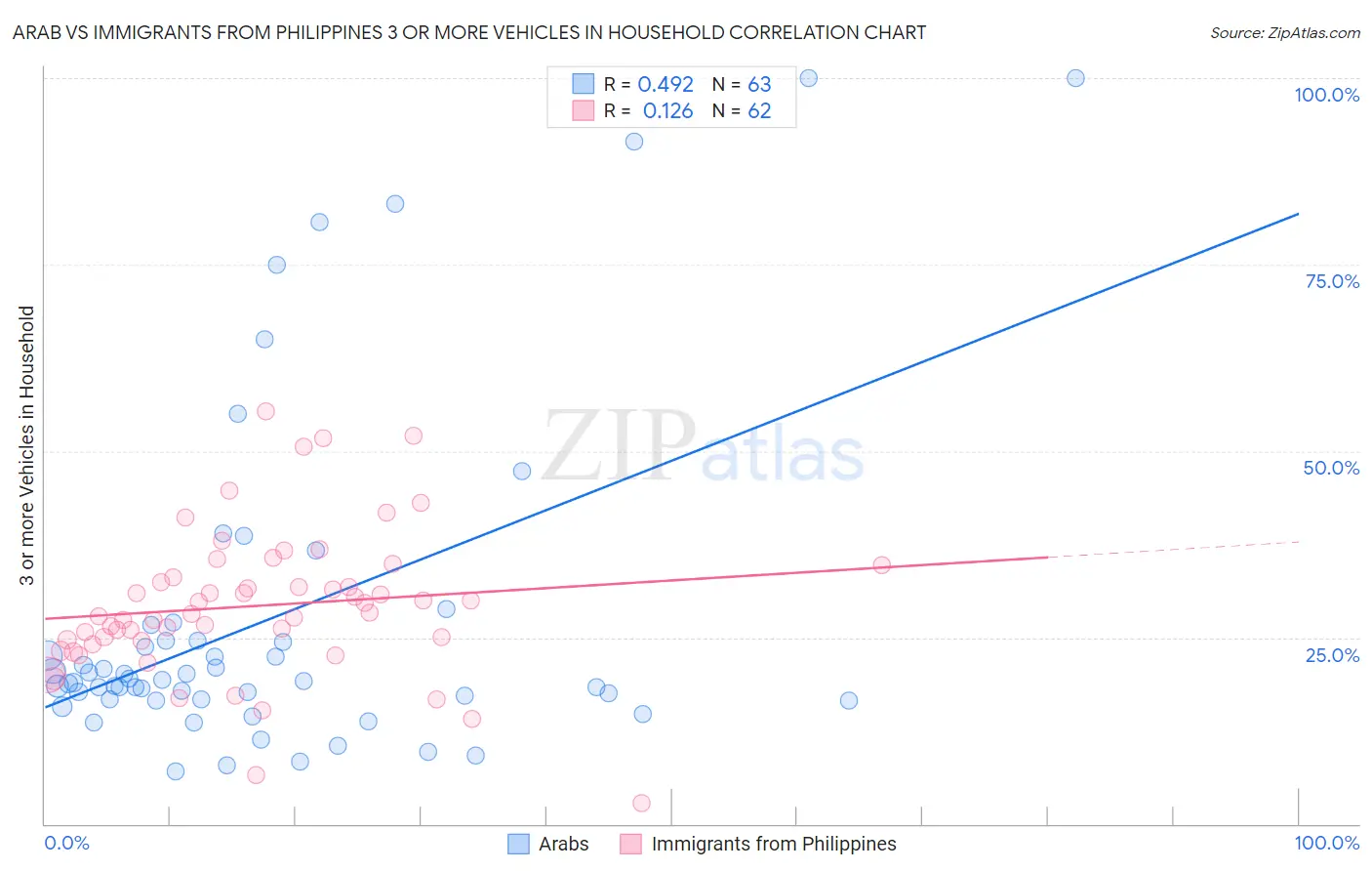 Arab vs Immigrants from Philippines 3 or more Vehicles in Household