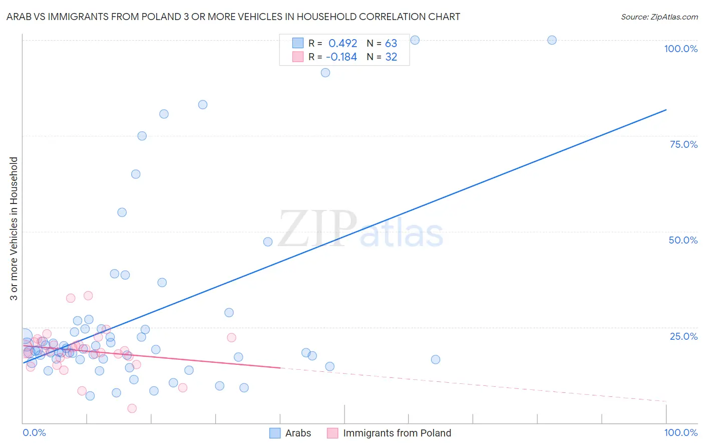 Arab vs Immigrants from Poland 3 or more Vehicles in Household