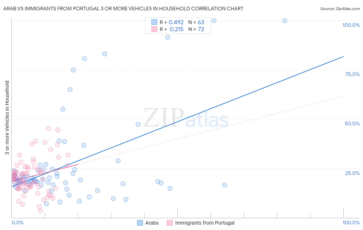 Arab vs Immigrants from Portugal 3 or more Vehicles in Household