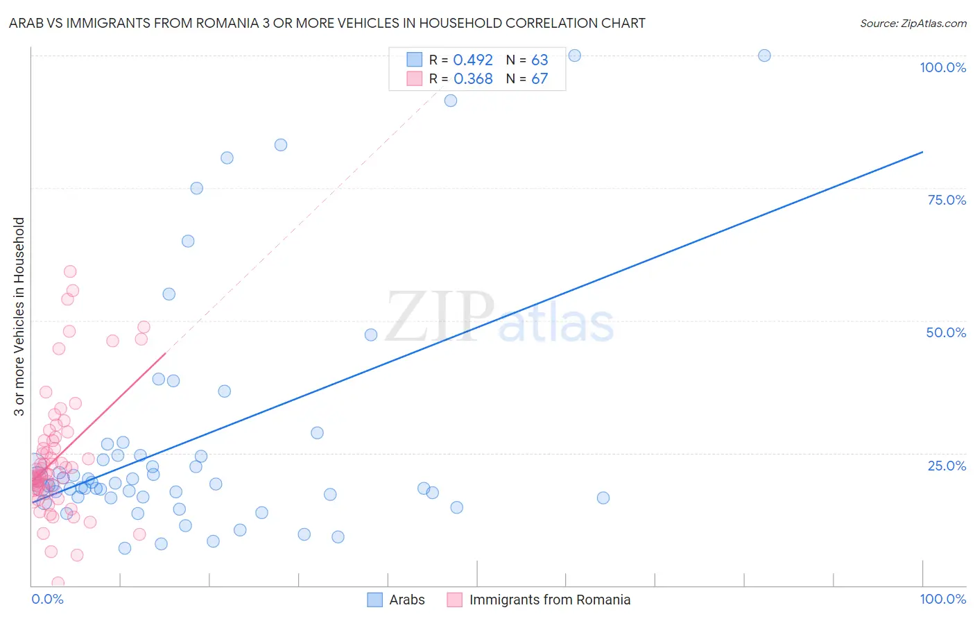 Arab vs Immigrants from Romania 3 or more Vehicles in Household