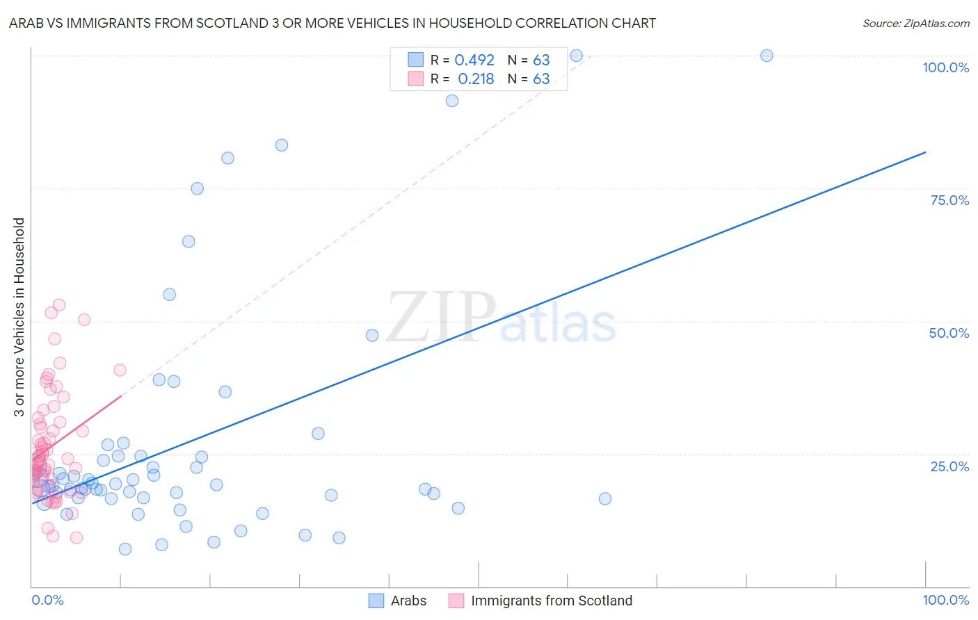 Arab vs Immigrants from Scotland 3 or more Vehicles in Household