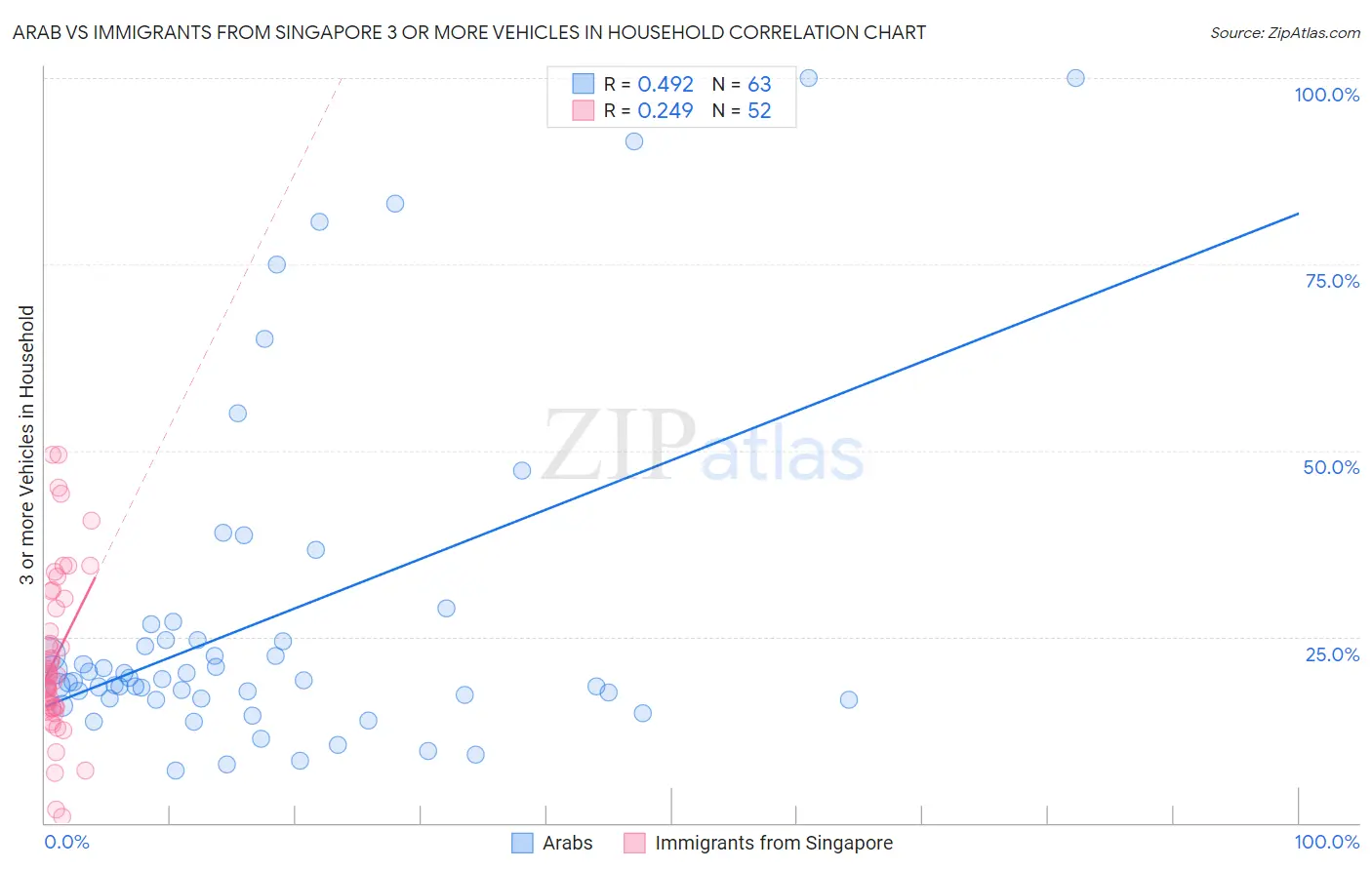 Arab vs Immigrants from Singapore 3 or more Vehicles in Household